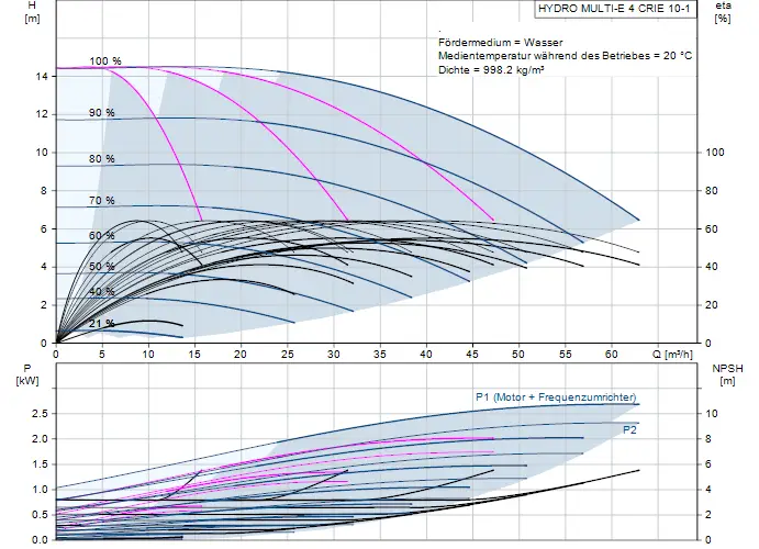 Diagramm zur Druckerhöhungsanlage von Grundfos, zeigt Leistungsparameterskala, Effizienzkurven und NPSH. Technische Daten für Leistung und Förderhöhe dargestellt.
